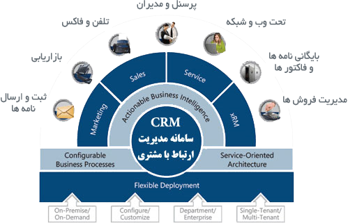 (CRM) مدیریت ارتباط با مشتری
